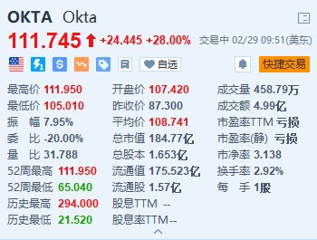 OKTA 涨超 28% Q4 营收、业绩指引全面超预期 - 第 1 张图片 - 新易生活风水网