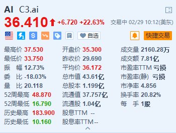 C3.ai 涨 22.6% 第三财季营收同比增长 18% 超预期 - 第 1 张图片 - 新易生活风水网