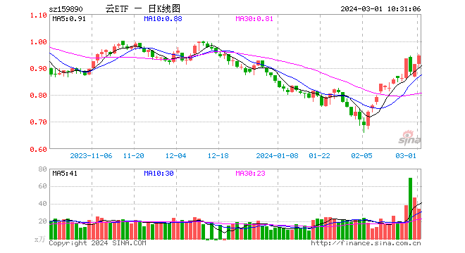 算力概念热度不减，浪潮信息早盘回封涨停	，云计算 ETF（159890）涨近 3%！- 第 1 张图片 - 新易生活风水网