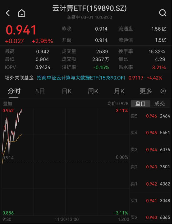 算力概念热度不减，浪潮信息早盘回封涨停，云计算 ETF（159890）涨近 3%！- 第 2 张图片 - 新易生活风水网