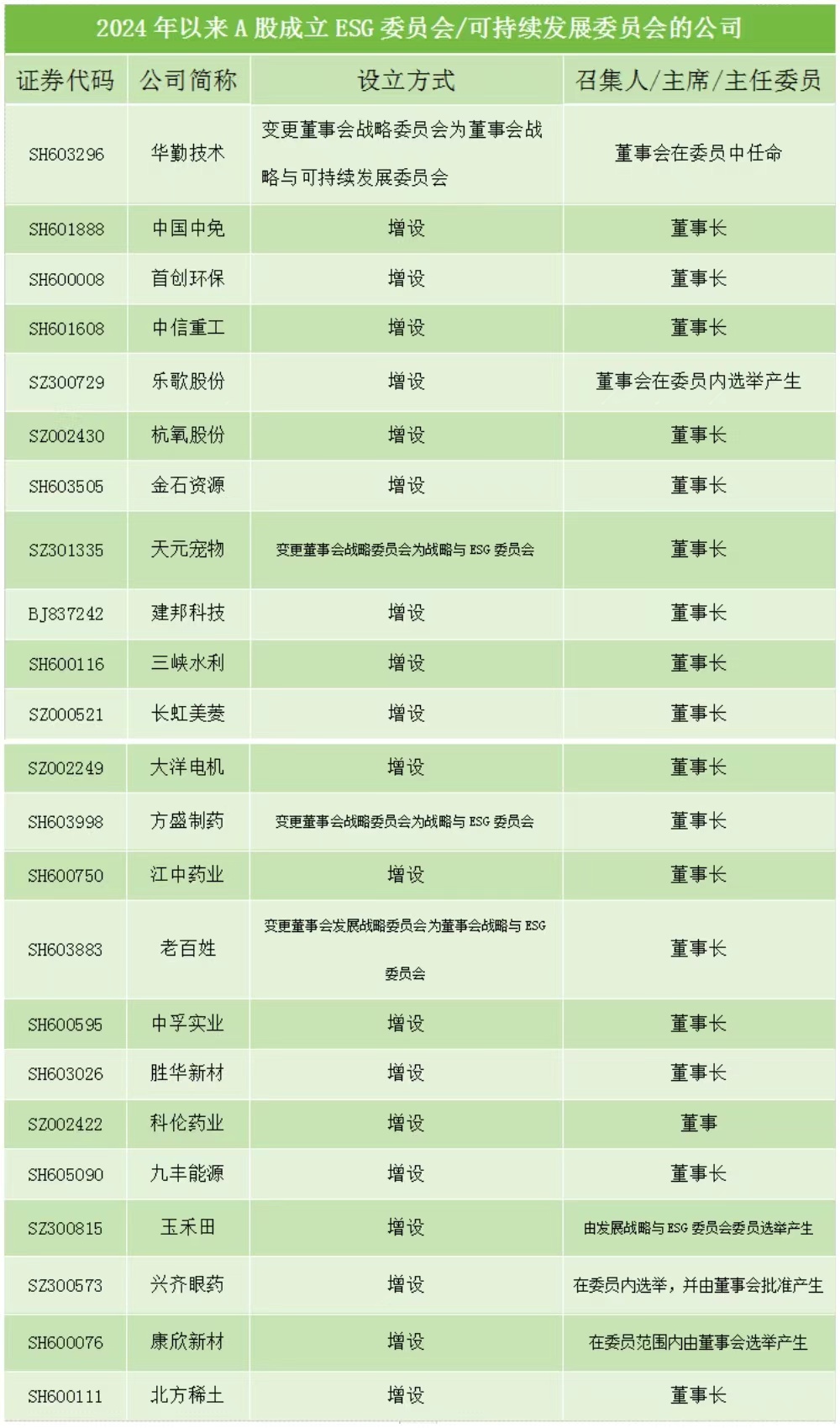 今年前 2 个月 A 股超 20 家公司设立 ESG 委员会 专家建议：采取三项措施确保工作有效性 - 第 2 张图片 - 新易生活风水网