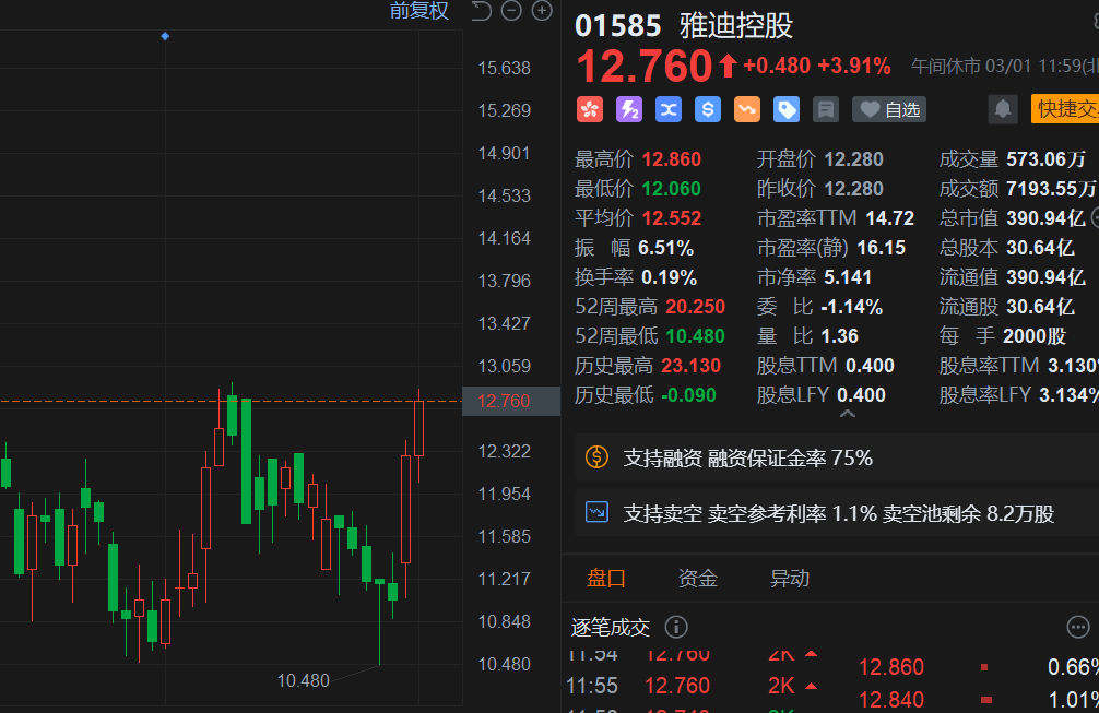 港股异动丨雅迪控股 2 日连涨超 15% 雅迪冠能 6 代全面迭代夺目上市 - 第 1 张图片 - 新易生活风水网