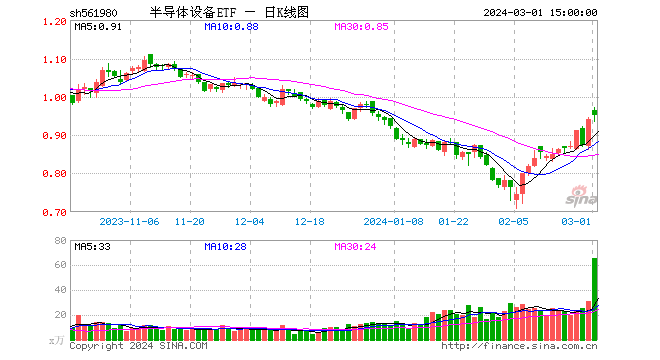 3 月开门红！半导体尾盘拉升	，半导体设备 ETF（561980）收涨近 1%，成交较昨日激增 116%！- 第 1 张图片 - 新易生活风水网