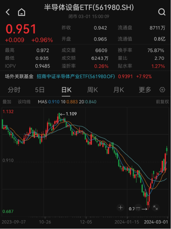 3 月开门红！半导体尾盘拉升	，半导体设备 ETF（561980）收涨近 1%，成交较昨日激增 116%！- 第 2 张图片 - 新易生活风水网