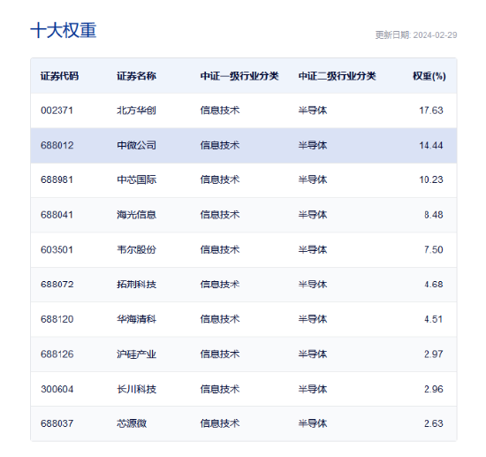 3 月开门红！半导体尾盘拉升	，半导体设备 ETF（561980）收涨近 1%，成交较昨日激增 116%！- 第 4 张图片 - 新易生活风水网