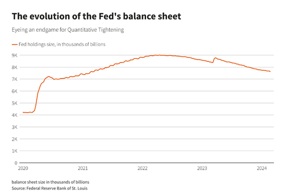 美联储 QT 战线或拉长	，最终资产负债表将更“瘦	”！- 第 1 张图片 - 新易生活风水网