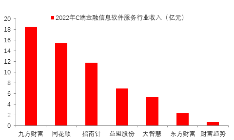 源达证券分析软件行业研究：金融信息服务市场有望稳步增长，积极关注有 alpha 效应的公司标的 - 第 5 张图片 - 新易生活风水网