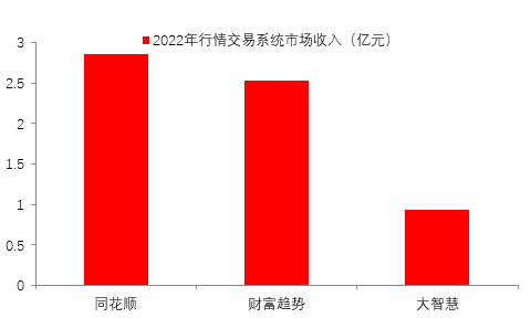 源达证券分析软件行业研究：金融信息服务市场有望稳步增长，积极关注有 alpha 效应的公司标的 - 第 7 张图片 - 新易生活风水网