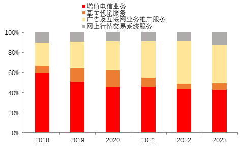 源达证券分析软件行业研究：金融信息服务市场有望稳步增长	，积极关注有 alpha 效应的公司标的 - 第 10 张图片 - 新易生活风水网