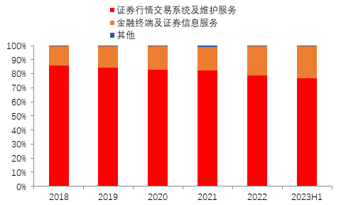 源达证券分析软件行业研究：金融信息服务市场有望稳步增长，积极关注有 alpha 效应的公司标的 - 第 19 张图片 - 新易生活风水网