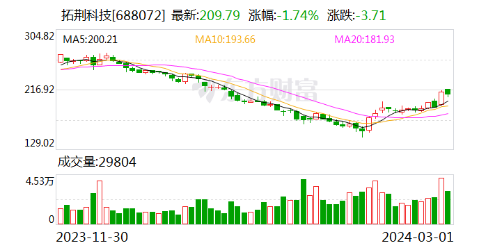 拓荆科技：拟以 1.2 亿元 -1.973 亿元回购股份 - 第 1 张图片 - 新易生活风水网