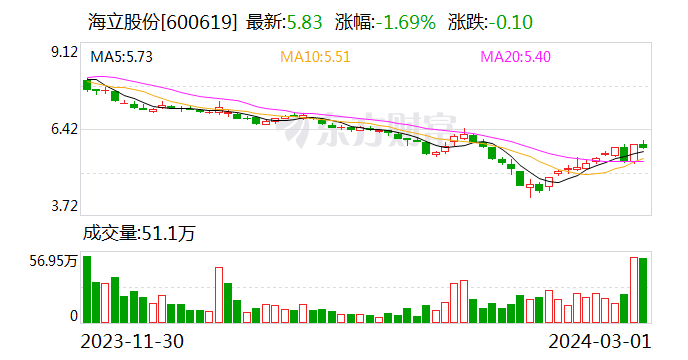 海立股份：公司的转子压缩机既可用于家用空调 也可用于轻型商用空调以及热泵、干衣机	、冷冻冷藏等领域 - 第 1 张图片 - 新易生活风水网