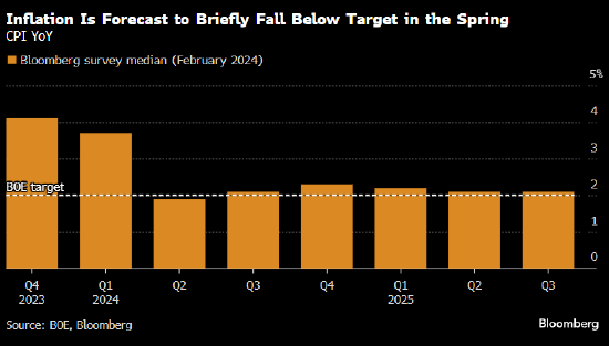 英国央行的 Pill：要防范对通胀下降产生错误的安全感 离降息还有距离 - 第 2 张图片 - 新易生活风水网