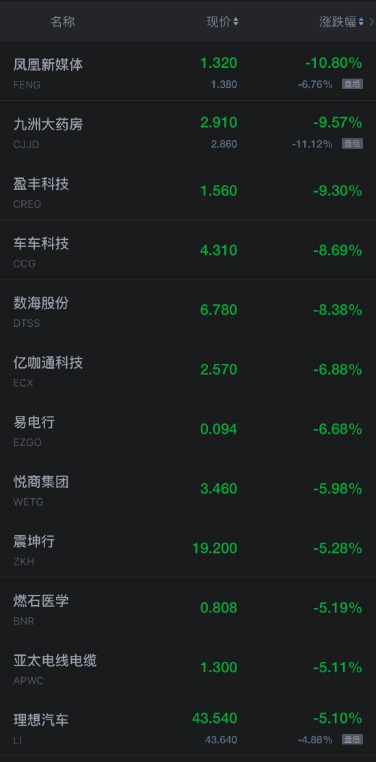 热门中概股周五普涨 小鹏汽车涨超 5%- 第 2 张图片 - 新易生活风水网