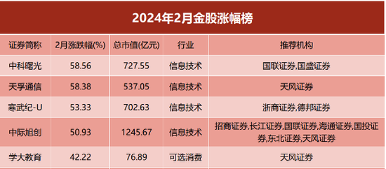 大涨超 58%！2 月金股全线飘红	，机构 3 月金股看重两个方向 - 第 1 张图片 - 新易生活风水网