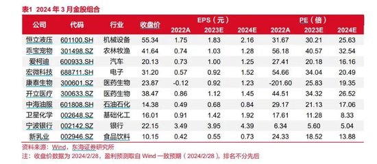 大涨超 58%！2 月金股全线飘红	，机构 3 月金股看重两个方向 - 第 3 张图片 - 新易生活风水网