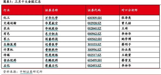 大涨超 58%！2 月金股全线飘红，机构 3 月金股看重两个方向 - 第 4 张图片 - 新易生活风水网