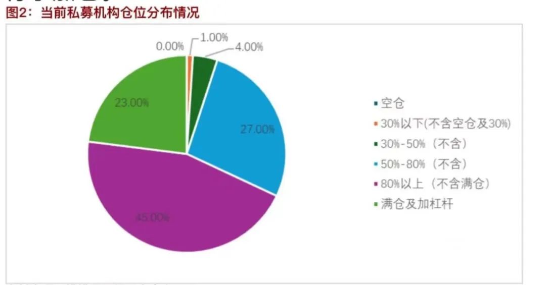 压力趋缓！部分基金“脱险” 私募被迫减仓压力得以缓解 - 第 2 张图片 - 新易生活风水网