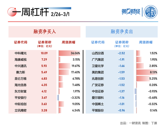 杠杆资金本周重仓股曝光 中科曙光居首 - 第 1 张图片 - 新易生活风水网