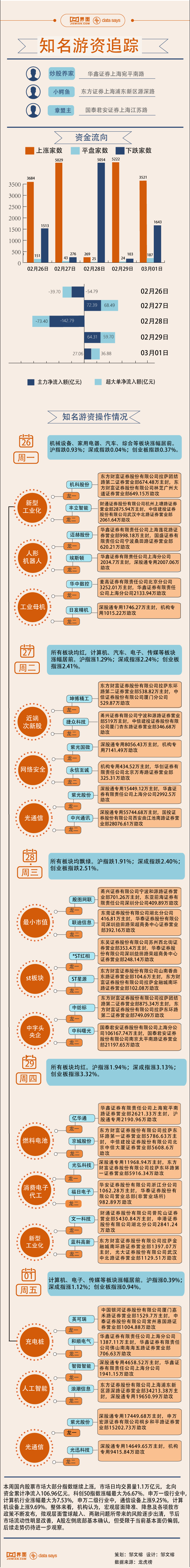 图解：12.7 亿资金爆买中科曙光 本周游资相中这些股票 - 第 1 张图片 - 新易生活风水网