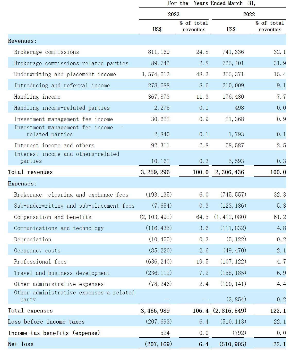 一盈证券纳斯达克 IPO：募资 1000 万美元 体量小	，上市静悄悄 - 第 5 张图片 - 新易生活风水网