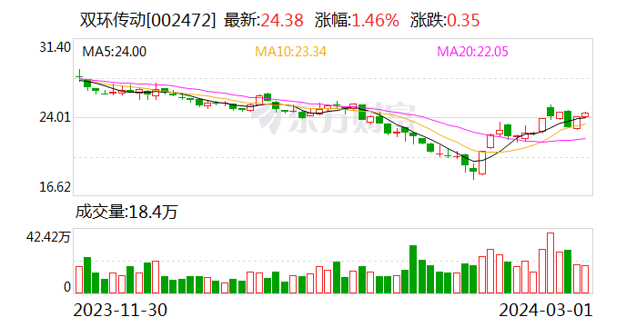 为集中资源聚焦优势业务 双环传动拟分拆子公司至科创板上市 - 第 1 张图片 - 新易生活风水网