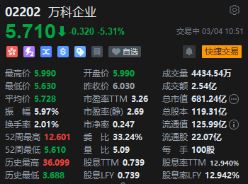 快讯：港股三大指数探底回升 科网股、医药外包概念股上涨 汽车股齐挫 - 第 3 张图片 - 新易生活风水网