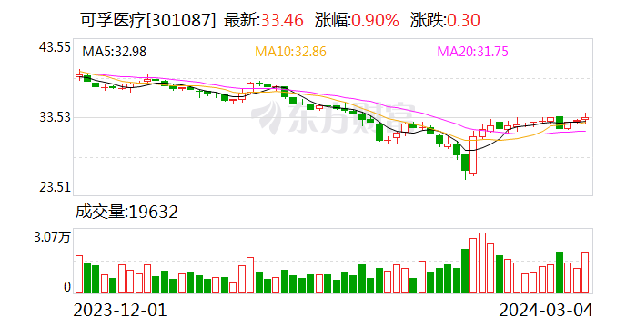 可孚医疗：与关联方楮墨仓签订分布式能源管理协议 预计向其支付电费约 298 万元 / 年 - 第 1 张图片 - 新易生活风水网