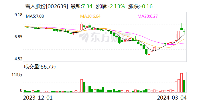 雪人股份：公司已在氢燃料电池系统以及电堆	、空气压缩机、氢气循环泵等系统核心零部件方面获得了众多专利 - 第 1 张图片 - 新易生活风水网