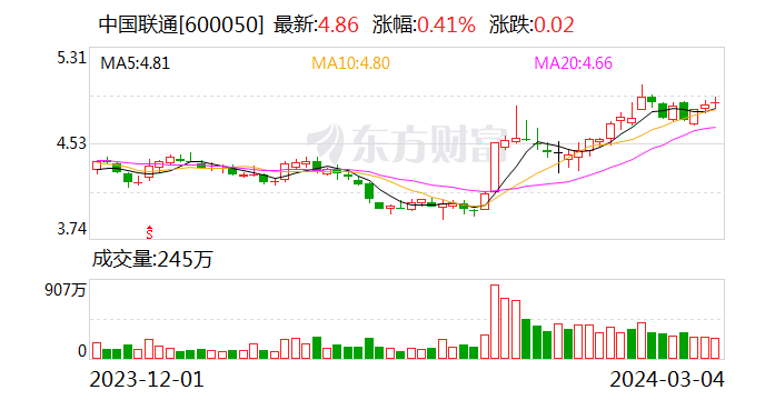 中国联通业绩快报：2023 年净利润同比增长 12%- 第 1 张图片 - 新易生活风水网