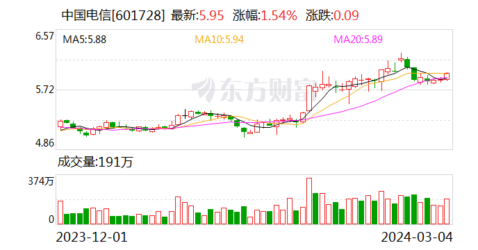 中国电信业绩快报：2023 年净利润同比增长 10.3%- 第 1 张图片 - 新易生活风水网