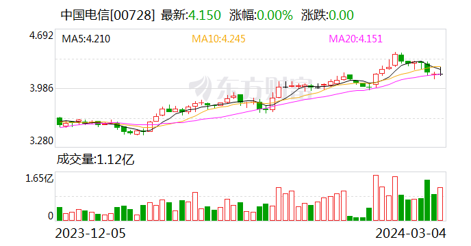 中国电信业绩快报：2023 年净利润同比增长 10.3%- 第 2 张图片 - 新易生活风水网