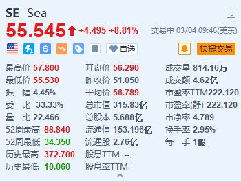 美股异动｜SEA 盘前涨 8.8% Q4 营收及电子商务业务表现超预期 - 第 1 张图片 - 新易生活风水网