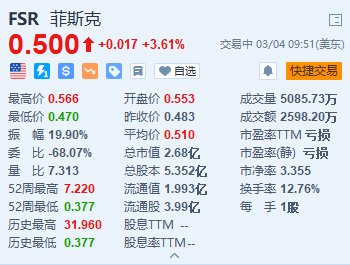 美股异动｜Fisker 涨 3.6% 消息称其与日产汽车就合作事宜进行深入谈判 - 第 1 张图片 - 新易生活风水网