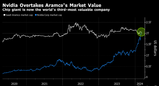 超越沙特阿美 英伟达成为全球市值第三高上市公司 - 第 1 张图片 - 新易生活风水网