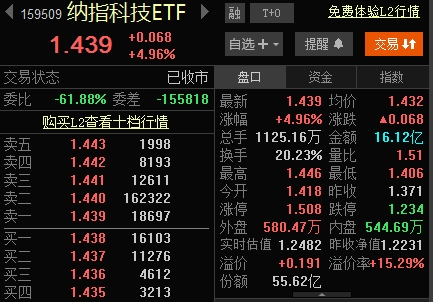 疯狂的纳指科技 ETF：溢价率超 15%，还能持续多久？- 第 1 张图片 - 新易生活风水网