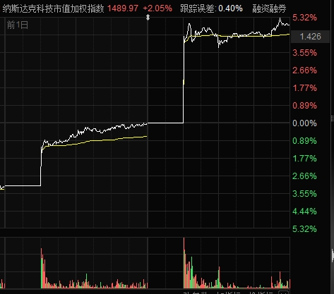 疯狂的纳指科技 ETF：溢价率超 15%，还能持续多久？- 第 2 张图片 - 新易生活风水网