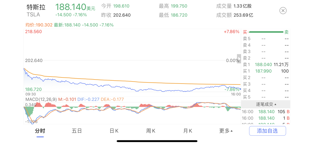 马斯克“世界首富”跌没了！特斯拉突然重挫，市值蒸发 3300 亿元 - 第 3 张图片 - 新易生活风水网