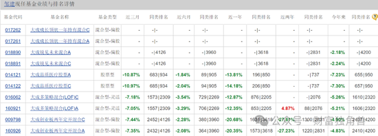 大成基金多只产品亏损超基准线，邹建押注爱尔眼科致多只产品深亏 - 第 2 张图片 - 新易生活风水网