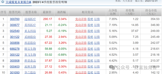 大成基金多只产品亏损超基准线，邹建押注爱尔眼科致多只产品深亏 - 第 15 张图片 - 新易生活风水网