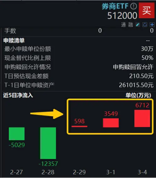 万亿成交延续，券商拐点临近？券商 ETF（512000）3 日吸金超亿元！又有两家出手 - 第 1 张图片 - 新易生活风水网