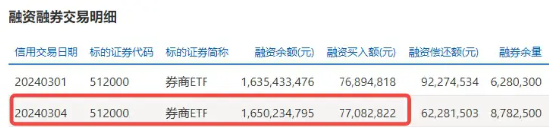 万亿成交延续	，券商拐点临近？券商 ETF（512000）3 日吸金超亿元！又有两家出手 - 第 2 张图片 - 新易生活风水网