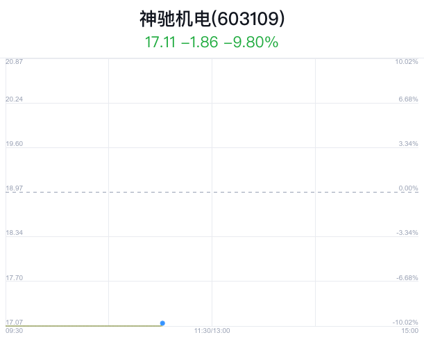 神驰机电盘中大跌 9.80% 主力净流出 2180 万元 - 第 1 张图片 - 新易生活风水网