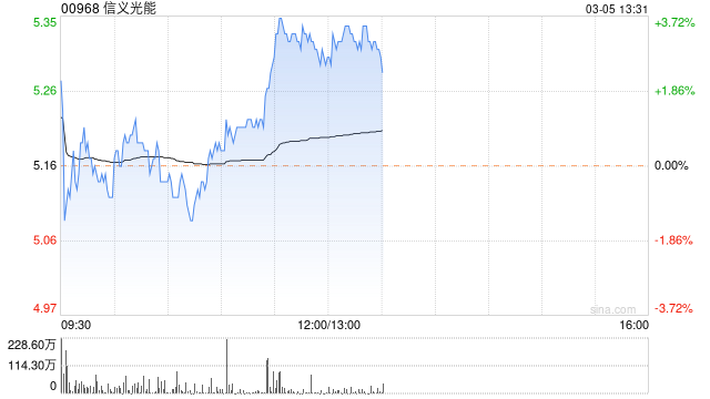 信义光能逆市涨超 3% 美银证券将目标价上调 15% 至 6 港元 - 第 1 张图片 - 新易生活风水网