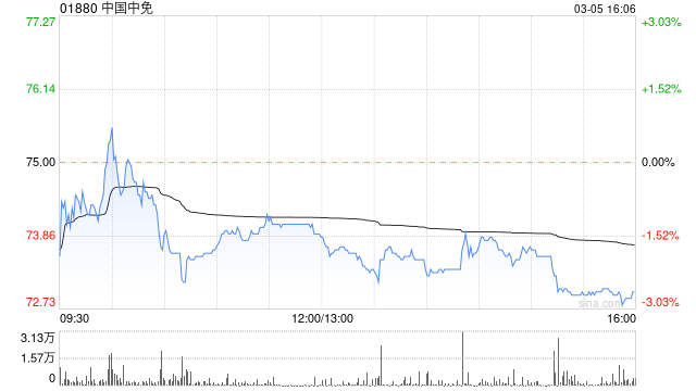 中国中免获小摩增持约 19.96 万股 每股作价约 77.83 港元 - 第 1 张图片 - 新易生活风水网