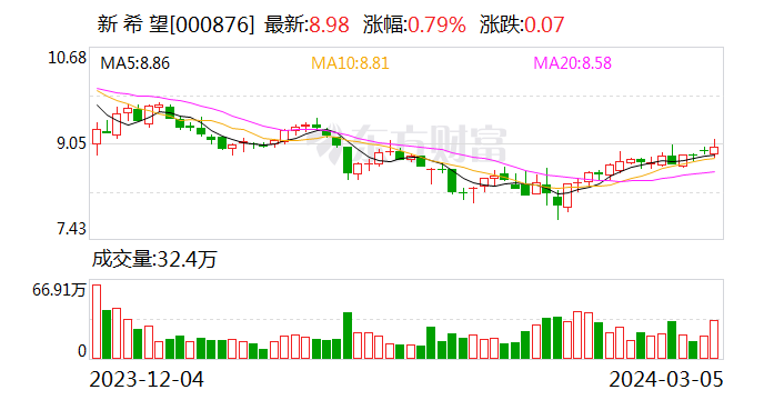 新希望：2 月份生猪销售收入 18.36 亿元 - 第 1 张图片 - 新易生活风水网