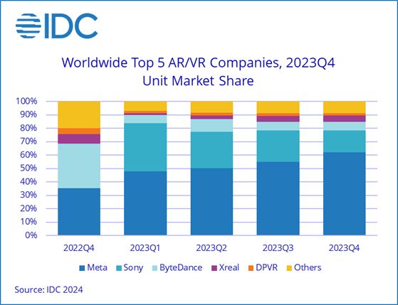 2023Q4 全球 AR / VR 头显出货量同比增长 130.4%：Meta、索尼	、字节跳动排前三 - 第 1 张图片 - 新易生活风水网