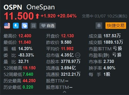 Q4 业绩全面超预期 OneSpan 大涨 20%- 第 1 张图片 - 新易生活风水网