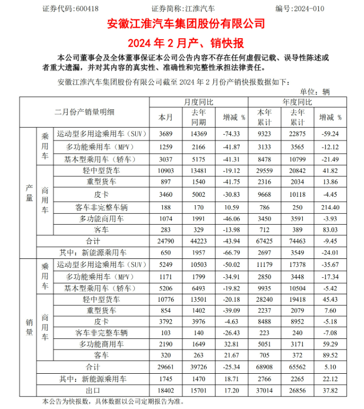 江淮汽车 2 月合计销量 2.97 万辆	，同比下降 25.3%- 第 1 张图片 - 新易生活风水网