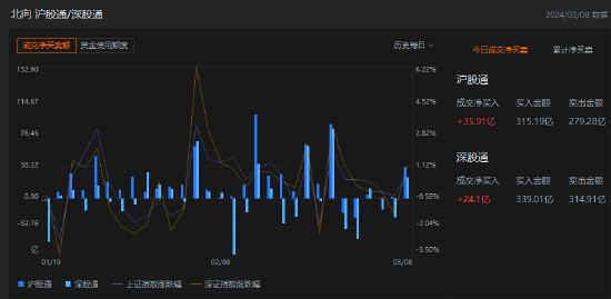 收评：北向资金净买入 60.01 亿元 其中沪股通净买入 35.91 亿元 - 第 1 张图片 - 新易生活风水网